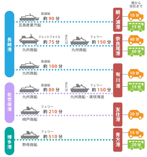 本土各地からマルマスへの所要時間