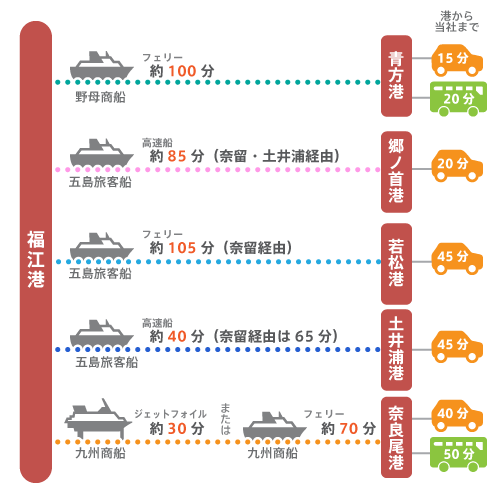 福江港からマルマスへの航路別所要時間